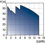 Grundfos CH2 - CH4