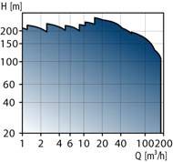 Grundfos CR - CRI - CRN