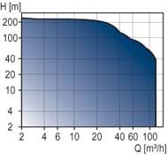 Grundfos CRE - CRIE - CRNE