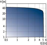 Grundfos SEG