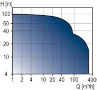 Grundfos DW