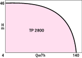 TP 2800
