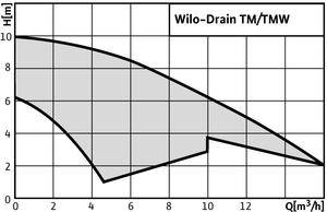 DRAIN TM - DRAIN TMW