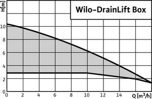Wilo DRAINLIFT-BOX