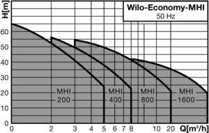 Wilo ECONOMY MHI