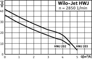 Wilo JET HWJ
