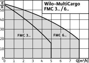 Wilo MULTICARGO FMC