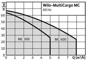 Wilo MULTICARGO MC