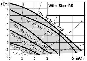 Wilo STAR-RS