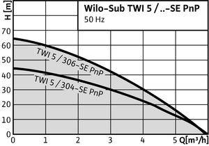 Wilo SUB TWI 5-SE PnP