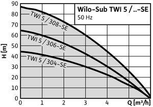 Wilo SUB TWI 5 - TWI 5-SE